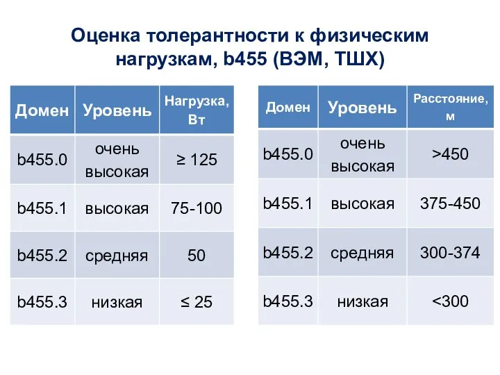 Оценка толерантности к физическим нагрузкам, b455 (ВЭМ, ТШХ)