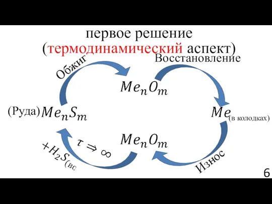 первое решение (термодинамический аспект) Обжиг Восстановление (в колодках) Износ (Руда)