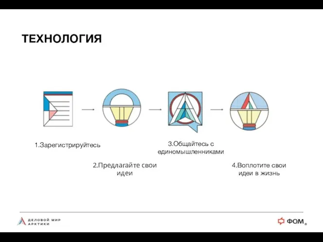 ТЕХНОЛОГИЯ 1.Зарегистрируйтесь 2.Предлагайте свои идеи 3.Общайтесь с единомышленниками 4.Воплотите свои идеи в жизнь