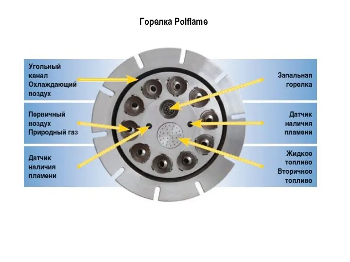 Горелка Polflame