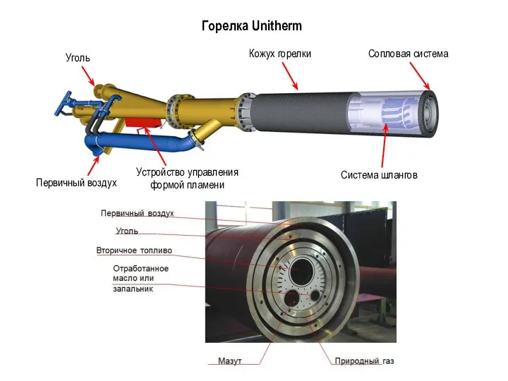 Первичный воздух Устройство управления формой пламени Кожух горелки Система шлангов Сопловая система Уголь Горелка Unitherm