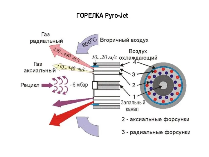 ГОРЕЛКА Pyro-Jet