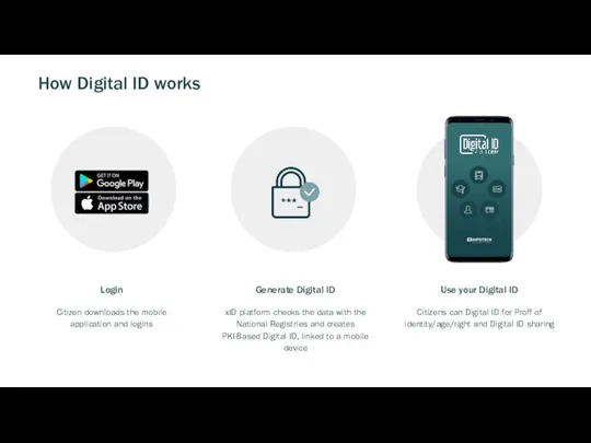 How Digital ID works Login Citizen downloads the mobile application and logins