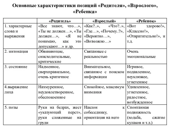 Основные характеристики позиций «Родителя», «Взрослого», «Ребенка»