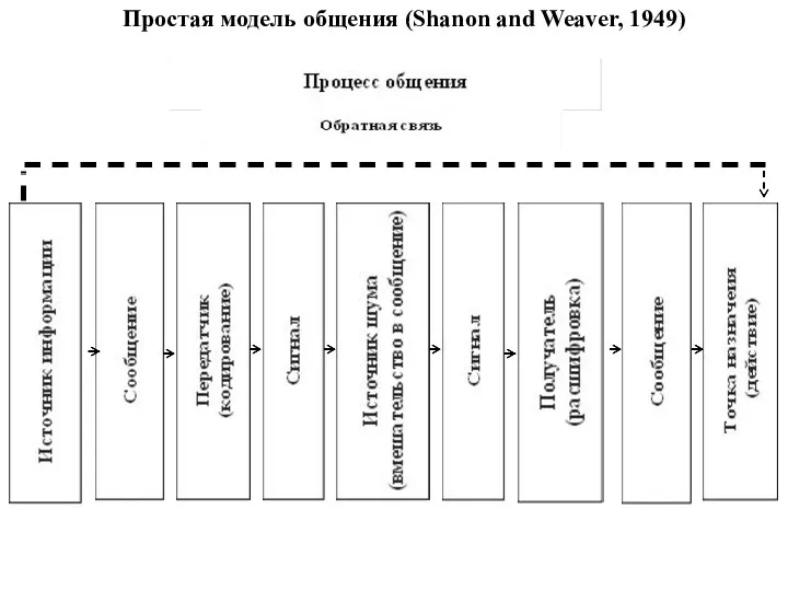 Простая модель общения (Shanon and Weaver, 1949)