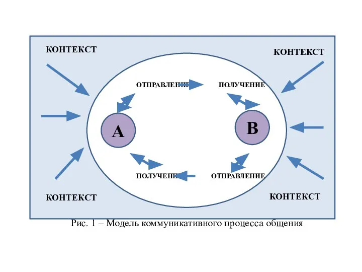 Рис. 1 – Модель коммуникативного процесса общения А В ОТПРАВЛЕНИЕ ПОЛУЧЕНИЕ ПОЛУЧЕНИЕ