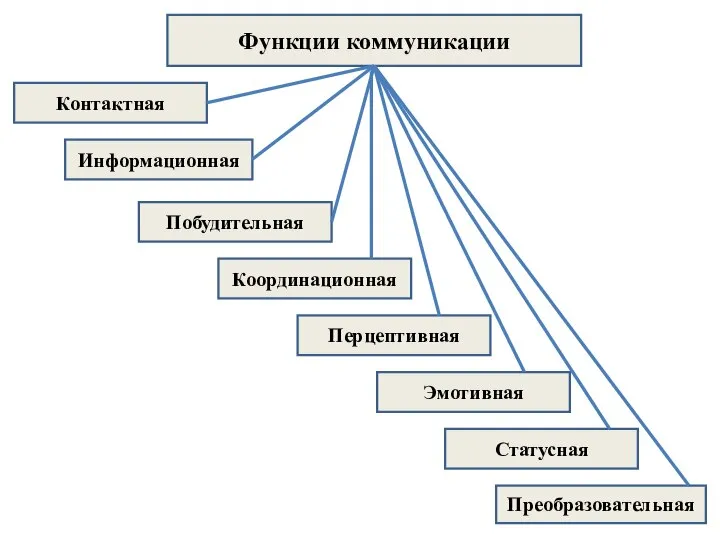 Функции коммуникации Контактная Информационная Побудительная Координационная Перцептивная Эмотивная Статусная Преобразовательная