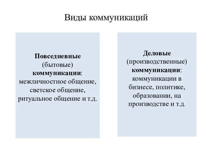 Виды коммуникаций Повседневные (бытовые) коммуникации: межличностное общение, светское общение, ритуальное общение и