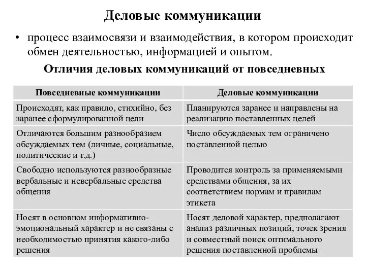 Деловые коммуникации процесс взаимосвязи и взаимодействия, в котором происходит обмен деятельностью, информацией