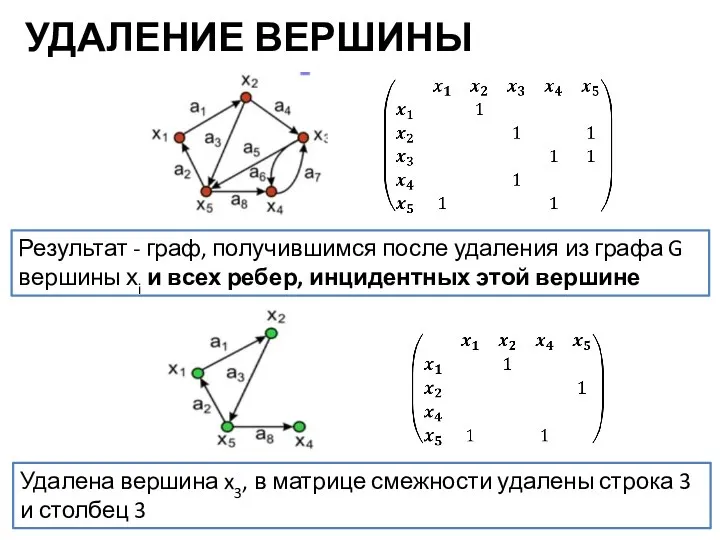 УДАЛЕНИЕ ВЕРШИНЫ Результат - граф, получившимся после удаления из графа G вершины