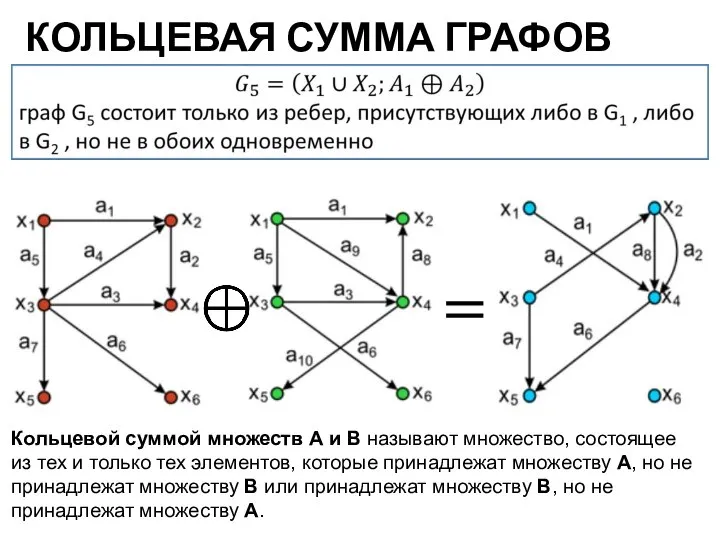 КОЛЬЦЕВАЯ СУММА ГРАФОВ Кольцевой суммой множеств А и В называют множество, состоящее