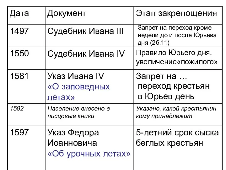 1497 Запрет на переход кроме недели до и после Юрьева дня (26.11)