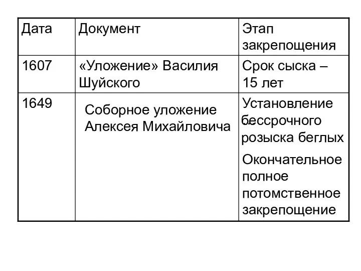 Соборное уложение Алексея Михайловича бессрочного розыска беглых