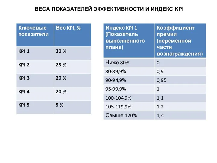 ВЕСА ПОКАЗАТЕЛЕЙ ЭФФЕКТИВНОСТИ И ИНДЕКС KPI