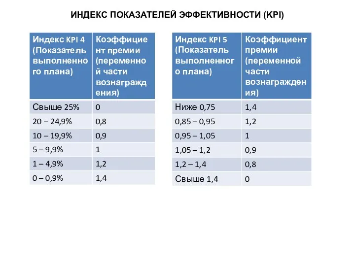 ИНДЕКС ПОКАЗАТЕЛЕЙ ЭФФЕКТИВНОСТИ (KPI)