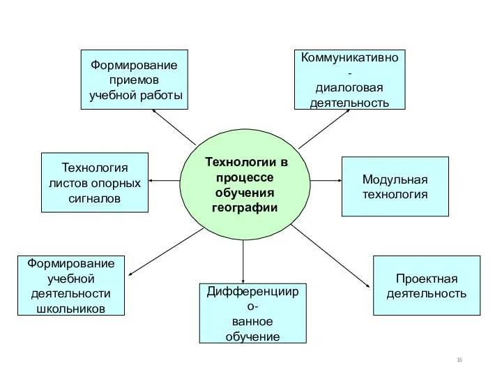 Технологии в процессе обучения географии Формирование приемов учебной работы Технология листов опорных