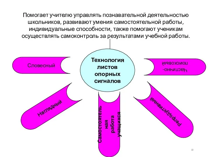 Технология листов опорных сигналов Помогает учителю управлять познавательной деятельностью школьников, развивают умения