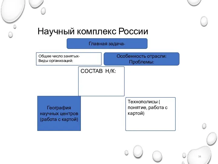 Научный комплекс России Главная задача- Особенность отрасли: Проблемы: География научных центров (работа с картой)