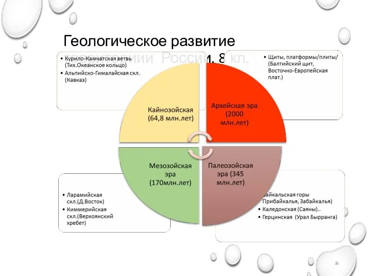 Геологическое развитие территориии России. 8 кл.