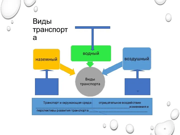 Виды транспорта Транспорт и окружающая среда : отрицательное воздействие __________________________________________________________изменения и перспективы развития транспорта:____________________________________