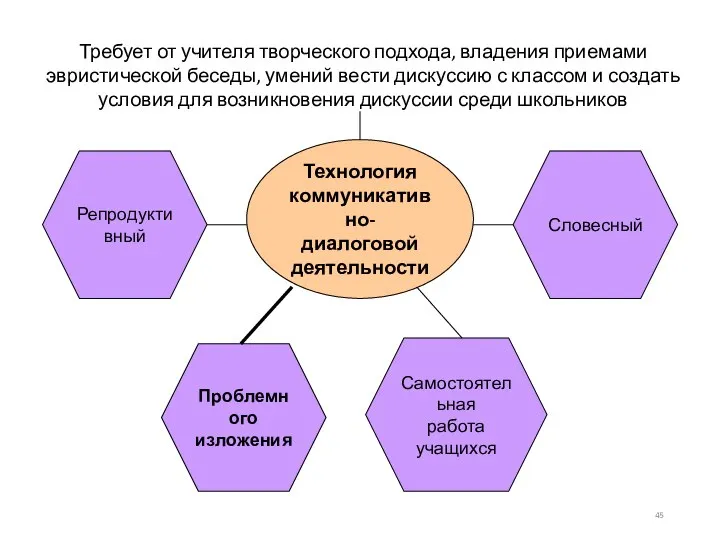 Технология коммуникативно- диалоговой деятельности Требует от учителя творческого подхода, владения приемами эвристической