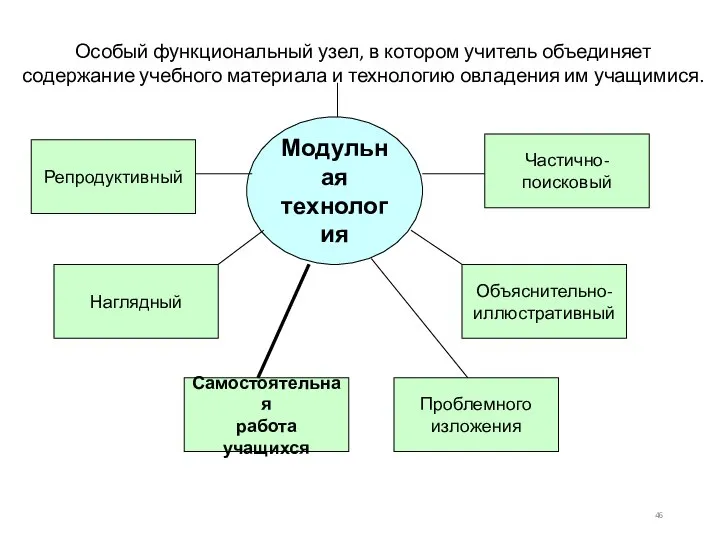 Модульная технология Особый функциональный узел, в котором учитель объединяет содержание учебного материала
