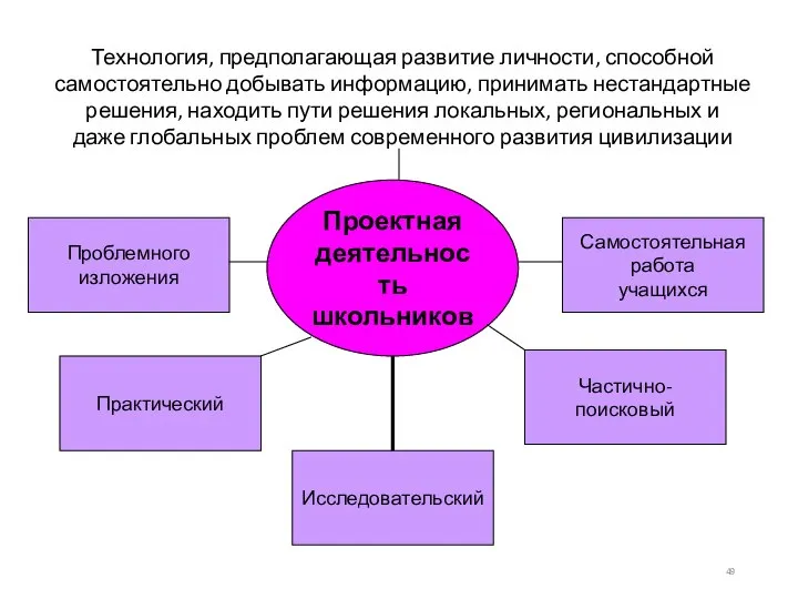 Проектная деятельность школьников Технология, предполагающая развитие личности, способной самостоятельно добывать информацию, принимать