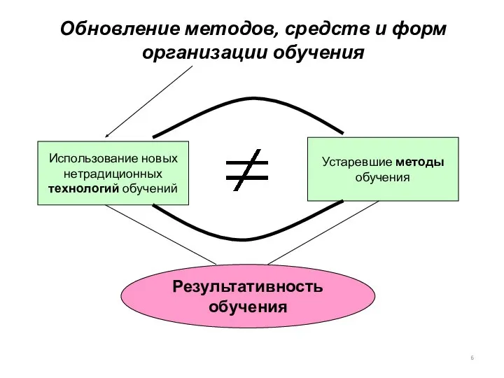 Обновление методов, средств и форм организации обучения Использование новых нетрадиционных технологий обучений