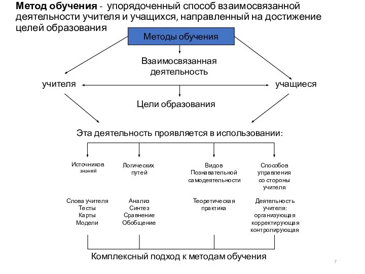 Метод обучения - упорядоченный способ взаимосвязанной деятельности учителя и учащихся, направленный на