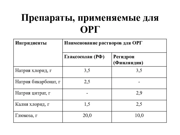 Препараты, применяемые для ОРГ