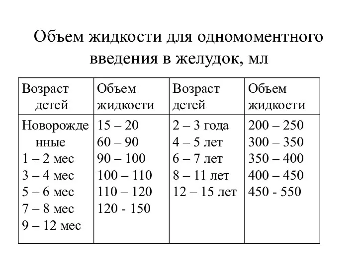 Объем жидкости для одномоментного введения в желудок, мл