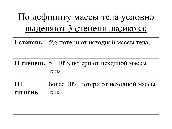 По дефициту массы тела условно выделяют 3 степени эксикоза: