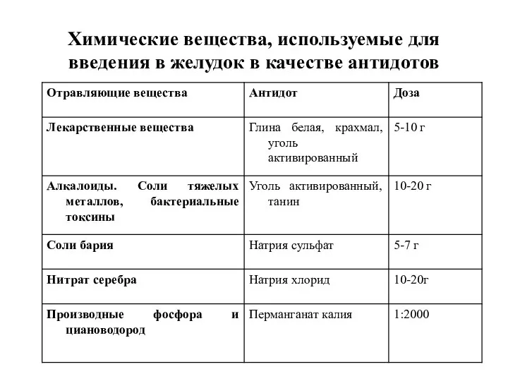 Химические вещества, используемые для введения в желудок в качестве антидотов