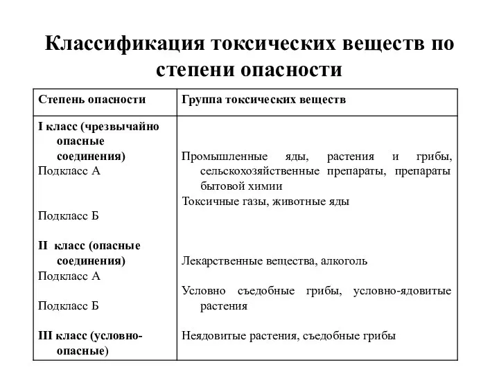 Классификация токсических веществ по степени опасности