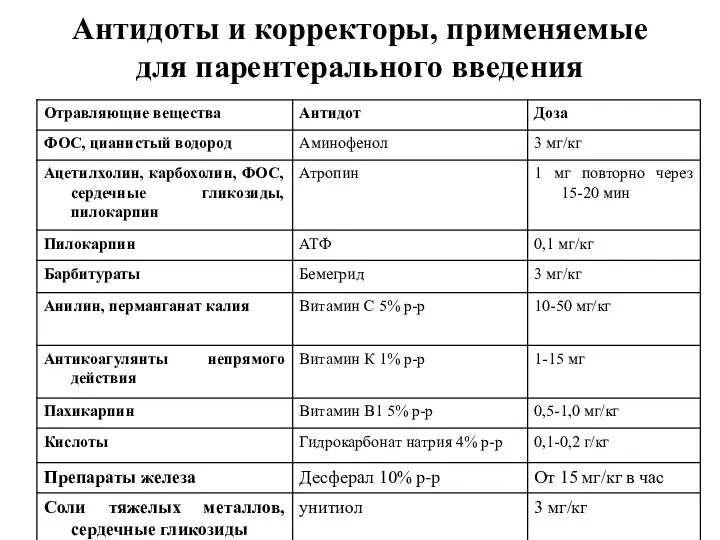 Антидоты и корректоры, применяемые для парентерального введения