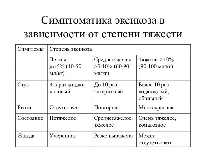 Симптоматика эксикоза в зависимости от степени тяжести