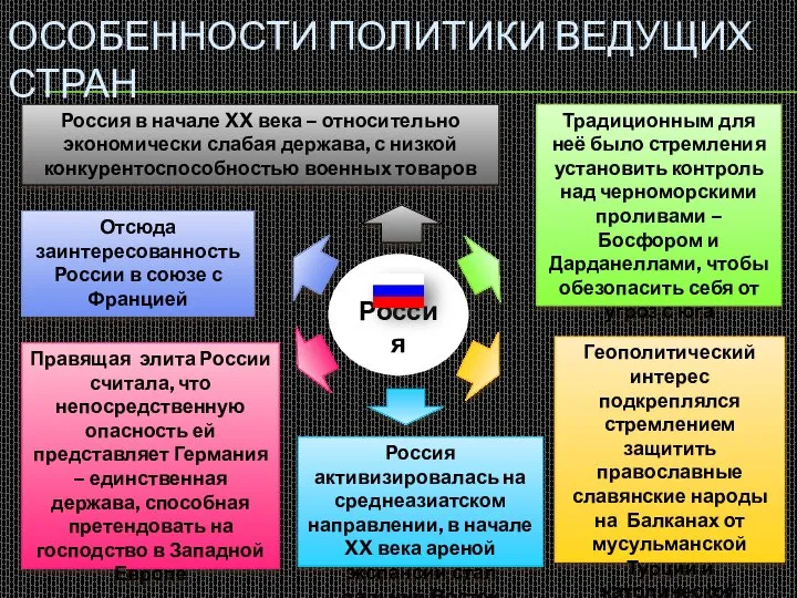 Россия ОСОБЕННОСТИ ПОЛИТИКИ ВЕДУЩИХ СТРАН Россия в начале XX века – относительно