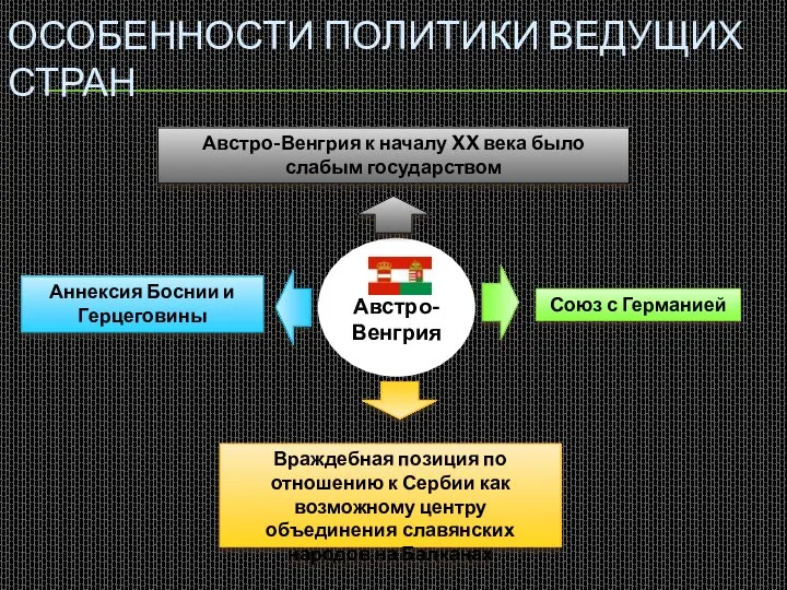 Австро- Венгрия ОСОБЕННОСТИ ПОЛИТИКИ ВЕДУЩИХ СТРАН Австро-Венгрия к началу XX века было