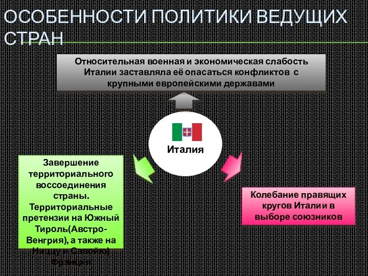 Италия ОСОБЕННОСТИ ПОЛИТИКИ ВЕДУЩИХ СТРАН Завершение территориального воссоединения страны. Территориальные претензии на