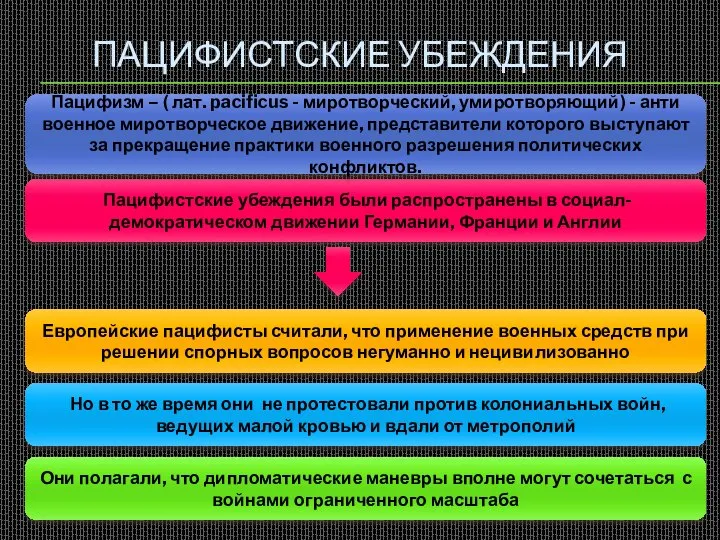 ПАЦИФИСТСКИЕ УБЕЖДЕНИЯ Европейские пацифисты считали, что применение военных средств при решении спорных