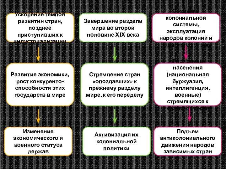 Ускорение темпов развития стран, позднее приступивших к индустриализации Завершение раздела мира во