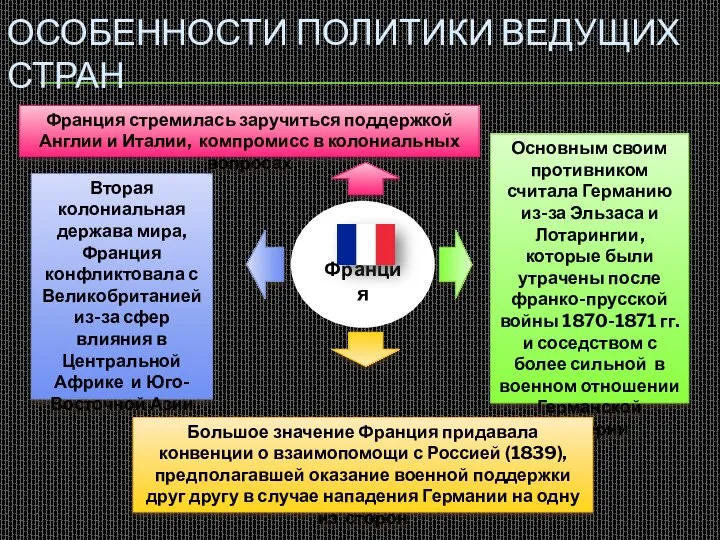 Франция ОСОБЕННОСТИ ПОЛИТИКИ ВЕДУЩИХ СТРАН Основным своим противником считала Германию из-за Эльзаса