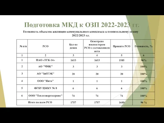 Подготовка МКД к ОЗП 2022-2023 гг. Готовность объектов жилищно-коммунального комплекса к отопительному сезону 2022/2023 г.г.