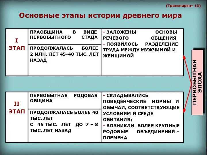 ПЕРВОБЫТНАЯ ЭПОХА (Транспарант 13) Основные этапы истории древнего мира