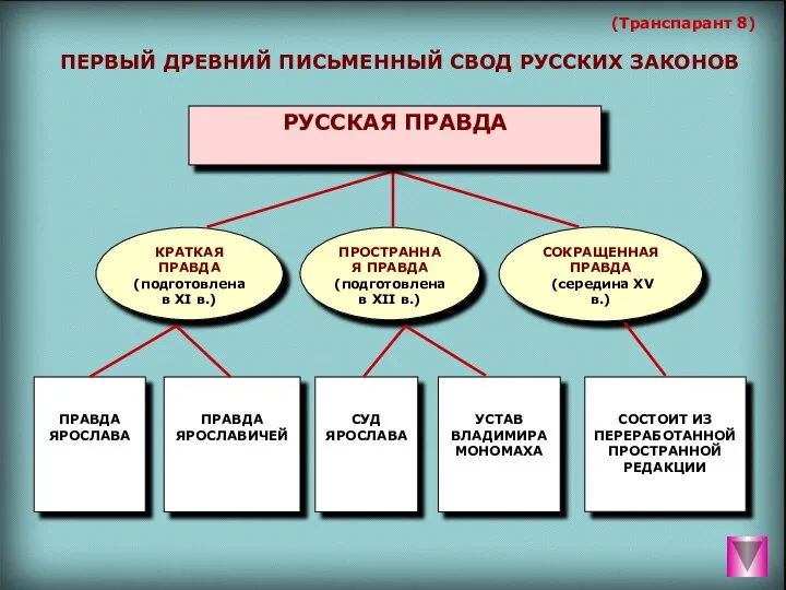 ПЕРВЫЙ ДРЕВНИЙ ПИСЬМЕННЫЙ СВОД РУССКИХ ЗАКОНОВ (Транспарант 8)