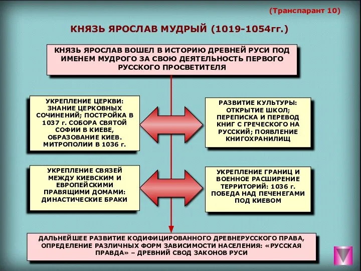 (Транспарант 10) КНЯЗЬ ЯРОСЛАВ МУДРЫЙ (1019-1054гг.)