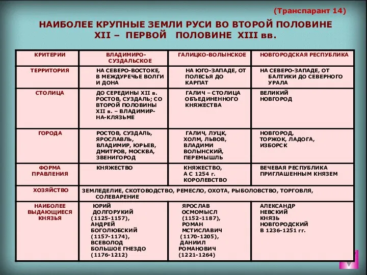 (Транспарант 14) НАИБОЛЕЕ КРУПНЫЕ ЗЕМЛИ РУСИ ВО ВТОРОЙ ПОЛОВИНЕ XII – ПЕРВОЙ ПОЛОВИНЕ XIII вв.