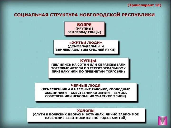 (Транспарант 16) СОЦИАЛЬНАЯ СТРУКТУРА НОВГОРОДСКОЙ РЕСПУБЛИКИ