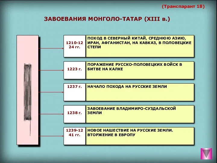 (Транспарант 18) ЗАВОЕВАНИЯ МОНГОЛО-ТАТАР (XIII в.)