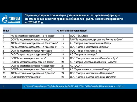 Перечень дочерних организаций, участвовавших в тестировании форм для формирования консолидированных бюджетов Группы